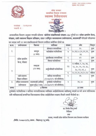 स्याङ्जाका १२ महिने शिशुसहित थप २२ जनामा कोरोना संक्रमण