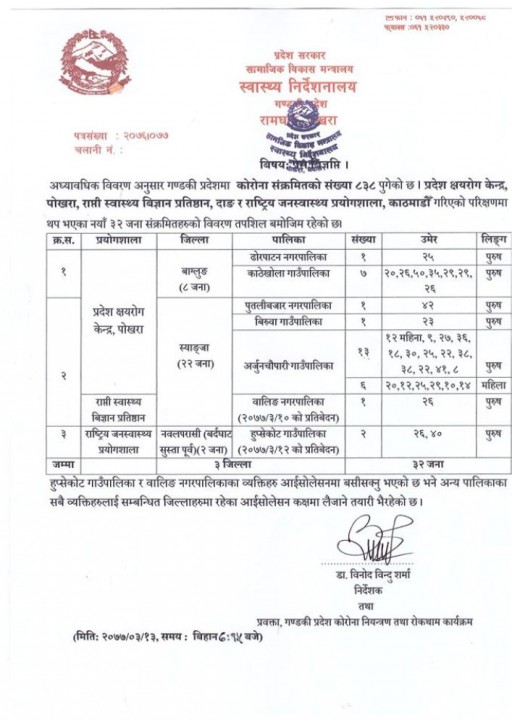 स्याङ्जाका १२ महिने शिशुसहित थप २२ जनामा कोरोना संक्रमण