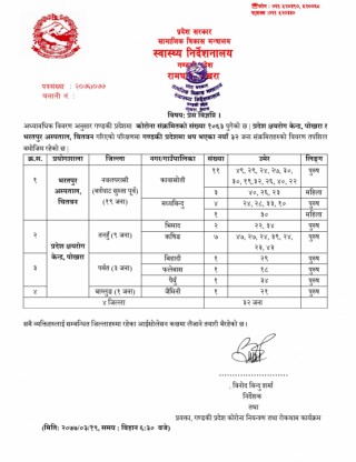 बागलुङमा थप १ मा कोरोना पुष्टी, गण्डकीमा शुक्रवार  ३२ जनामा कोरोना