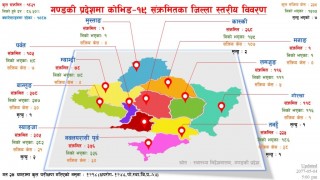 गण्डकी प्रदेशमा कोरोना संक्रमितको सख्या १ हजार ८ सय २१,कुन जिल्लामा कति कोरोना संक्रमित ? (सूचीसहित)