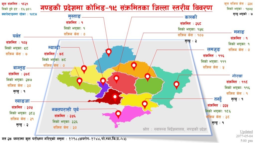 गण्डकी प्रदेशमा कोरोना संक्रमितको सख्या १ हजार ८ सय २१,कुन जिल्लामा कति कोरोना संक्रमित ? (सूचीसहित)
