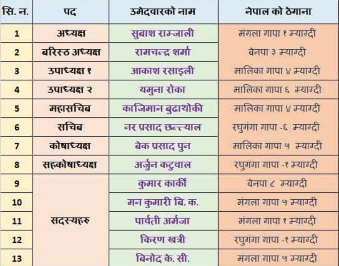 मोना यूएईको अध्यक्षमा सुवास राम्जाली