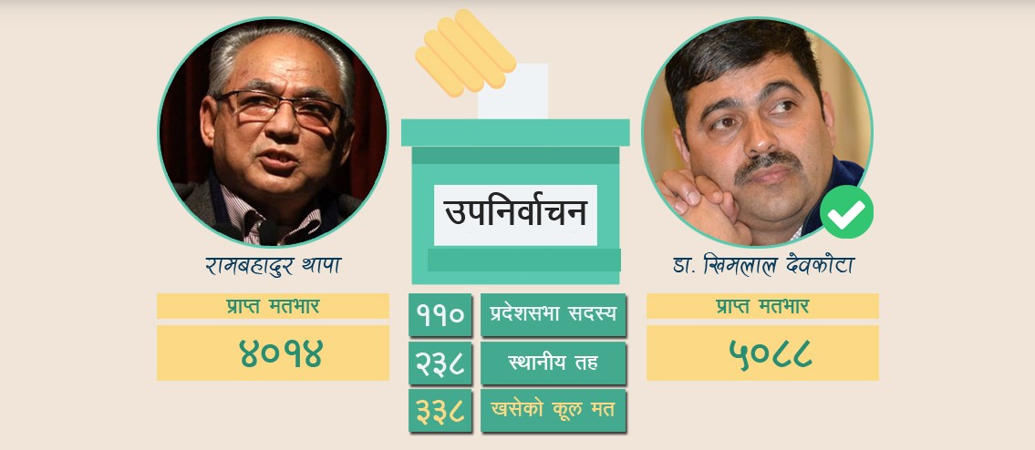 मन्त्रीपद गुमेको एमालेका उम्मेदवार बादललाई अर्को झट्का ,राष्ट्रियसभा सदस्यमा डा.देवकोटा विजयी