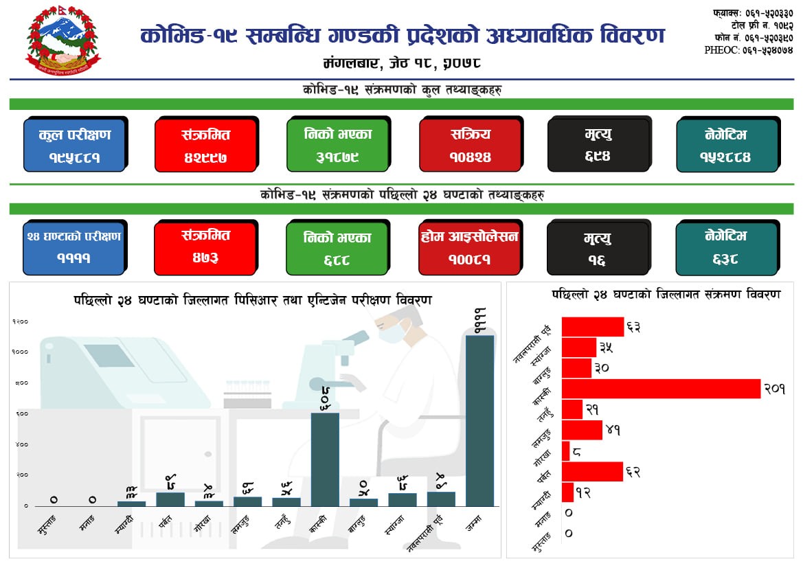 गण्डकी प्रदेशमा ४७३ जनामा संक्रमण पुष्टि,१६ जनाको मृत्यु ! ६८८ जना कोरोना संक्रमणमुक्त
