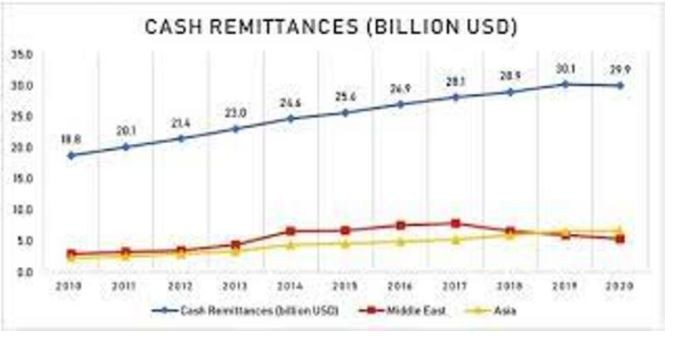 Country receives 870.94 billion remittance in first 11 months of current FY