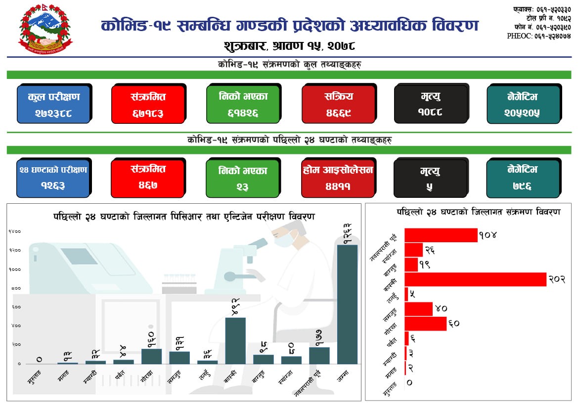 शुक्रबार  कास्कीमा २०२ जनामा कोरोना पुष्टि , ५ जनाको मृत्यु
