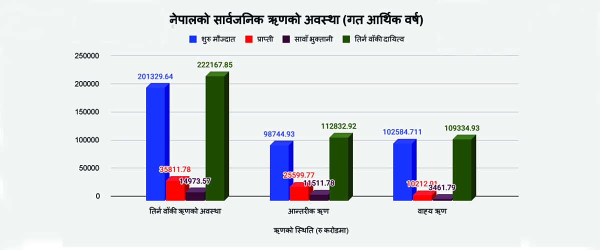 सार्वजनिक ऋण २२ खर्ब २१ अर्ब नाघ्यो,प्रत्येक नेपालीको थाप्लोमा ७६ हजार बढी ऋण
