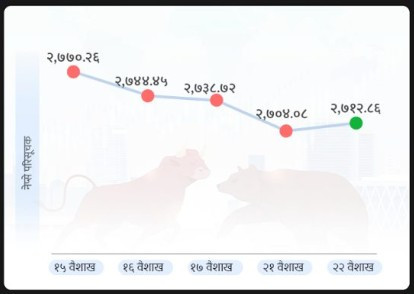 सेयर बजारमा सुधार